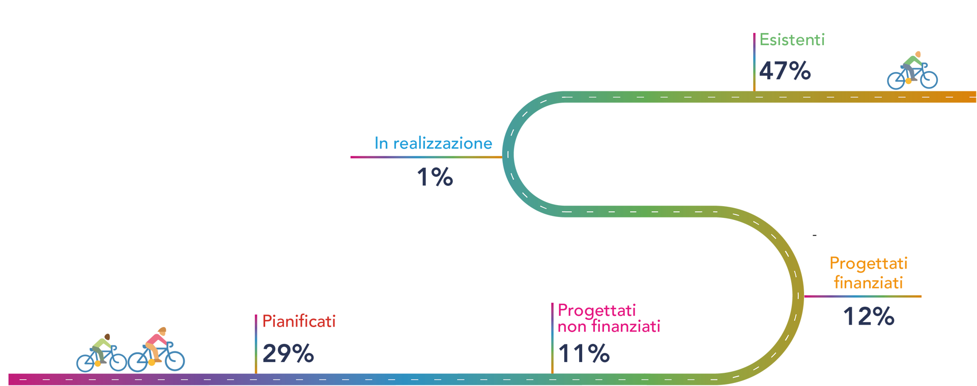 STATO DI AVANZAMENTO PISTE CICLABILI