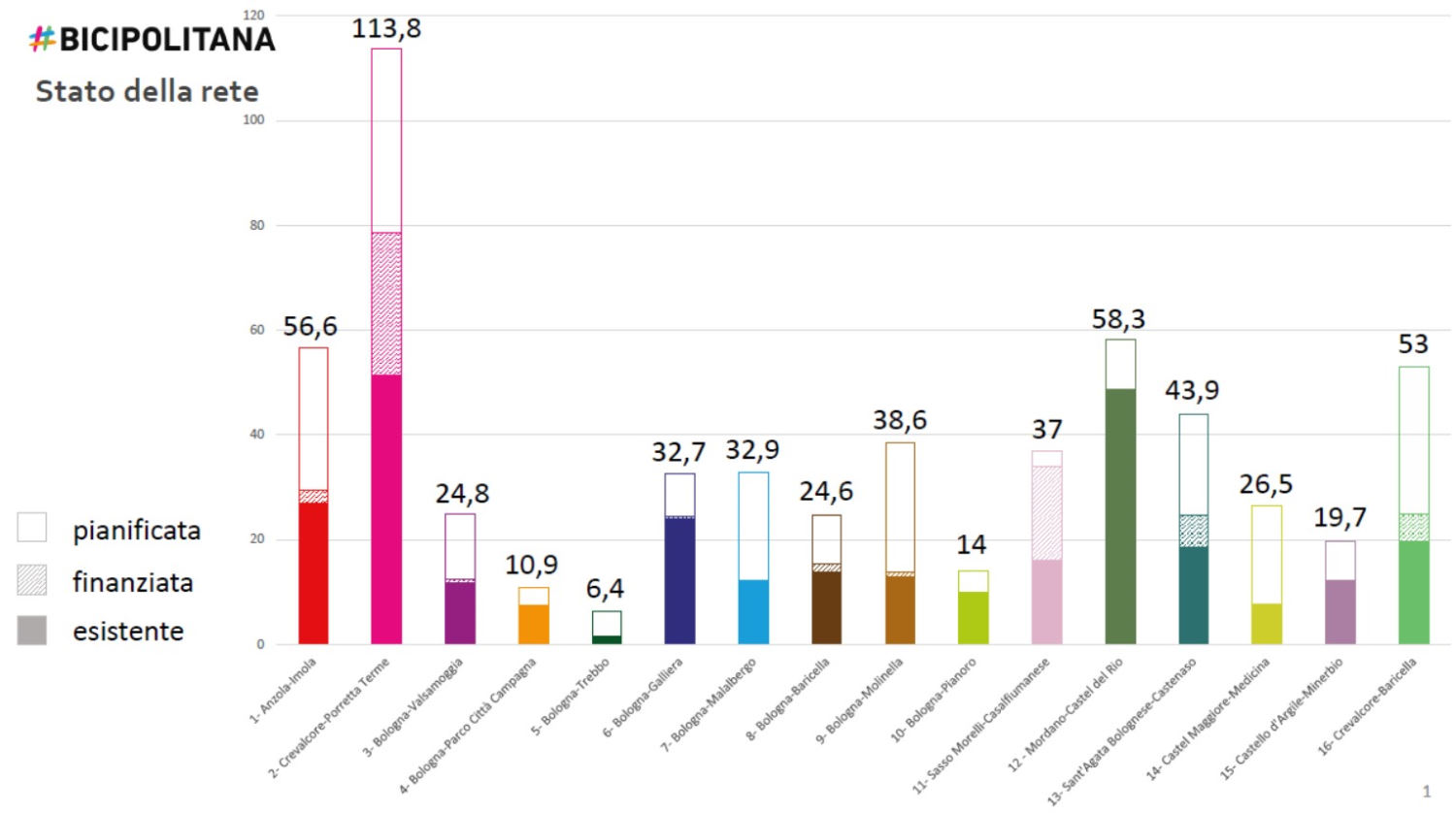 grafico attuazione della rete della Bicipolitana per tutti i giorni